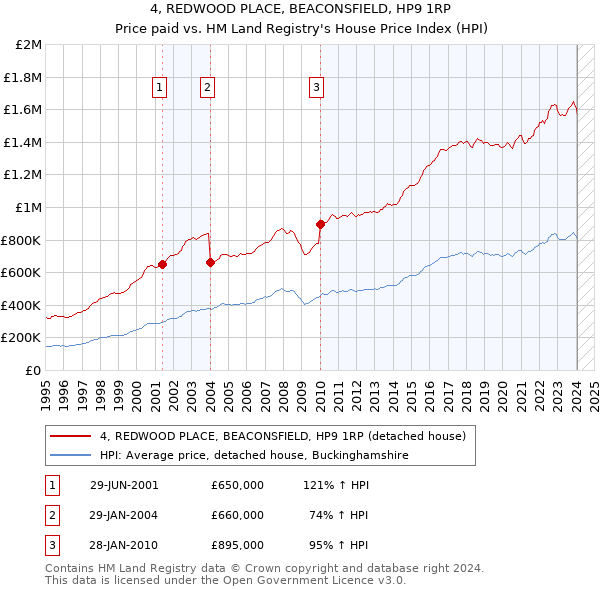 4, REDWOOD PLACE, BEACONSFIELD, HP9 1RP: Price paid vs HM Land Registry's House Price Index