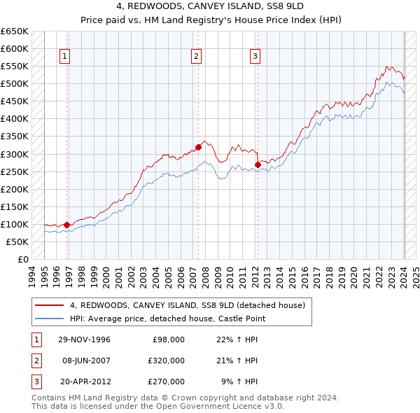 4, REDWOODS, CANVEY ISLAND, SS8 9LD: Price paid vs HM Land Registry's House Price Index