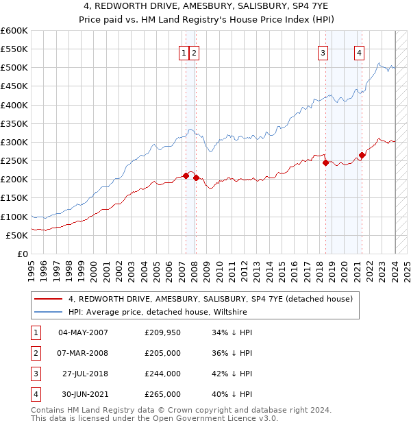 4, REDWORTH DRIVE, AMESBURY, SALISBURY, SP4 7YE: Price paid vs HM Land Registry's House Price Index