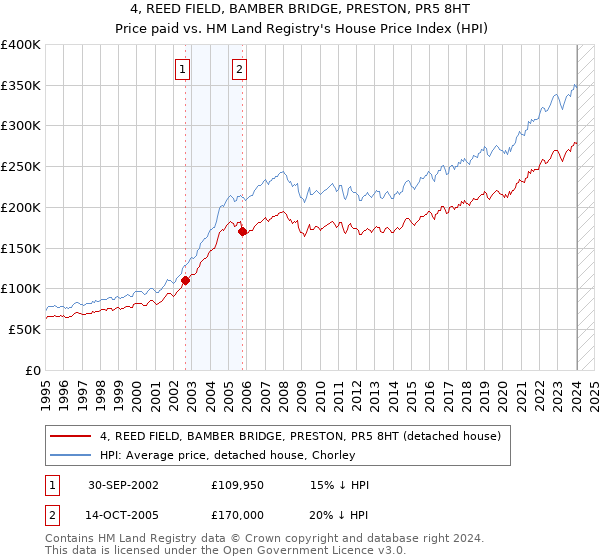 4, REED FIELD, BAMBER BRIDGE, PRESTON, PR5 8HT: Price paid vs HM Land Registry's House Price Index