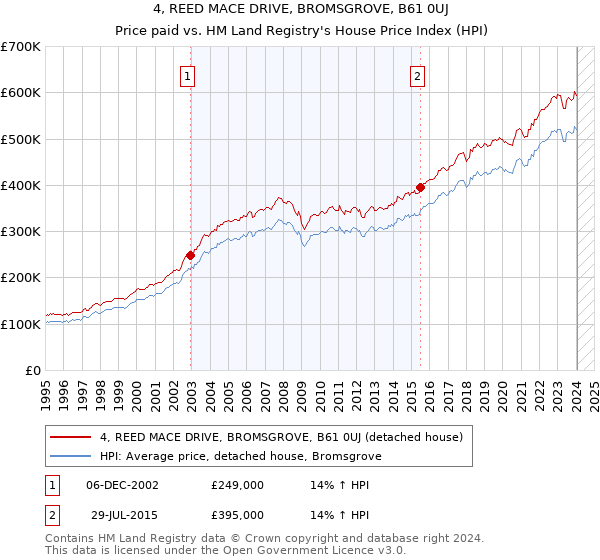 4, REED MACE DRIVE, BROMSGROVE, B61 0UJ: Price paid vs HM Land Registry's House Price Index