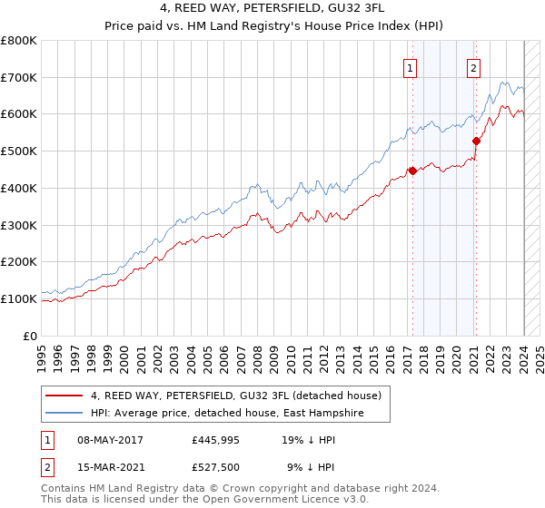 4, REED WAY, PETERSFIELD, GU32 3FL: Price paid vs HM Land Registry's House Price Index