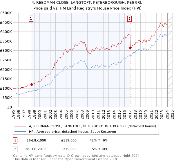 4, REEDMAN CLOSE, LANGTOFT, PETERBOROUGH, PE6 9RL: Price paid vs HM Land Registry's House Price Index