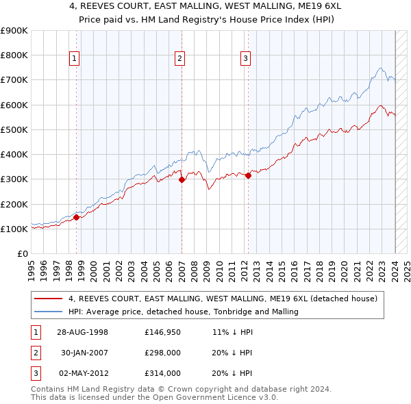 4, REEVES COURT, EAST MALLING, WEST MALLING, ME19 6XL: Price paid vs HM Land Registry's House Price Index