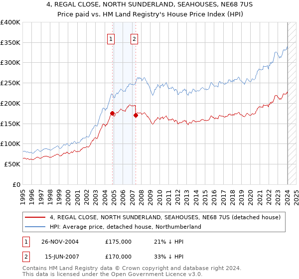 4, REGAL CLOSE, NORTH SUNDERLAND, SEAHOUSES, NE68 7US: Price paid vs HM Land Registry's House Price Index
