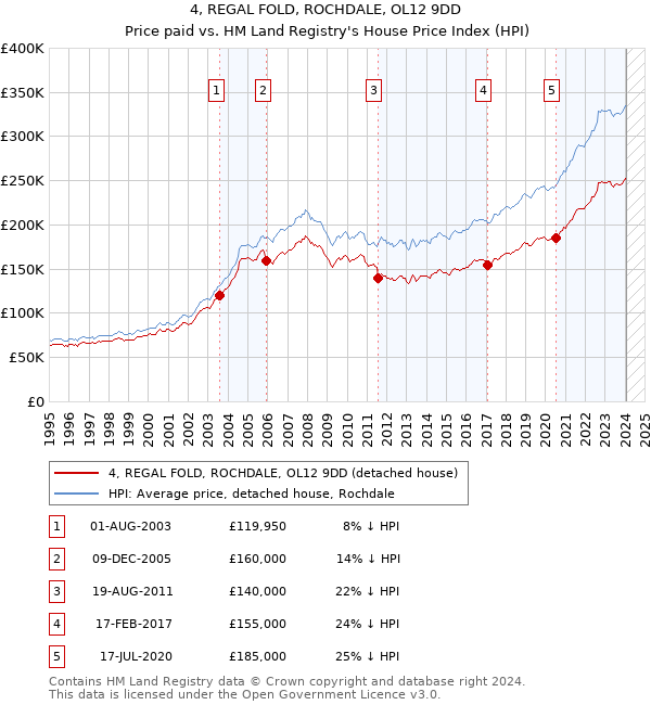 4, REGAL FOLD, ROCHDALE, OL12 9DD: Price paid vs HM Land Registry's House Price Index