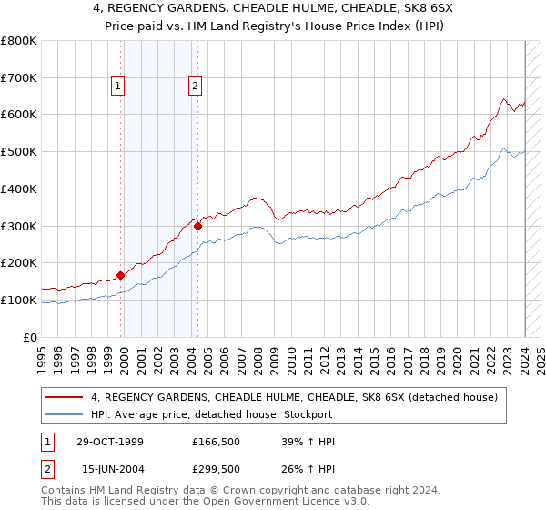 4, REGENCY GARDENS, CHEADLE HULME, CHEADLE, SK8 6SX: Price paid vs HM Land Registry's House Price Index