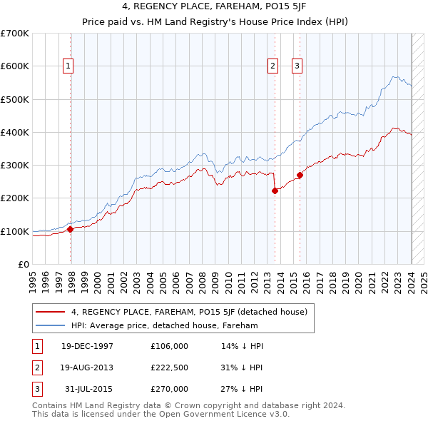 4, REGENCY PLACE, FAREHAM, PO15 5JF: Price paid vs HM Land Registry's House Price Index