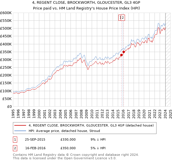 4, REGENT CLOSE, BROCKWORTH, GLOUCESTER, GL3 4GP: Price paid vs HM Land Registry's House Price Index