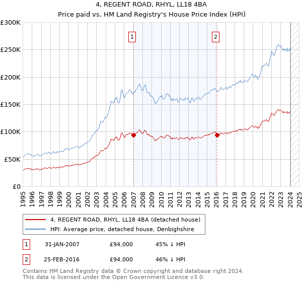 4, REGENT ROAD, RHYL, LL18 4BA: Price paid vs HM Land Registry's House Price Index
