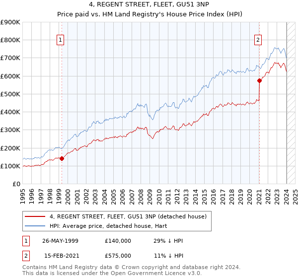 4, REGENT STREET, FLEET, GU51 3NP: Price paid vs HM Land Registry's House Price Index