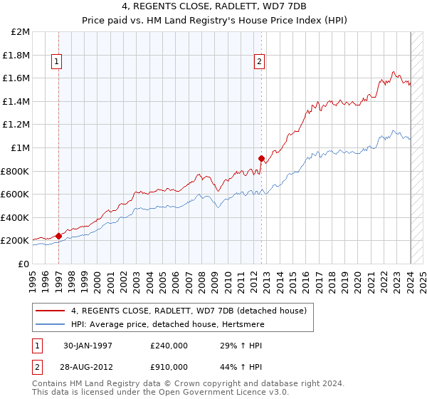 4, REGENTS CLOSE, RADLETT, WD7 7DB: Price paid vs HM Land Registry's House Price Index