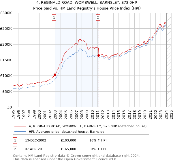 4, REGINALD ROAD, WOMBWELL, BARNSLEY, S73 0HP: Price paid vs HM Land Registry's House Price Index