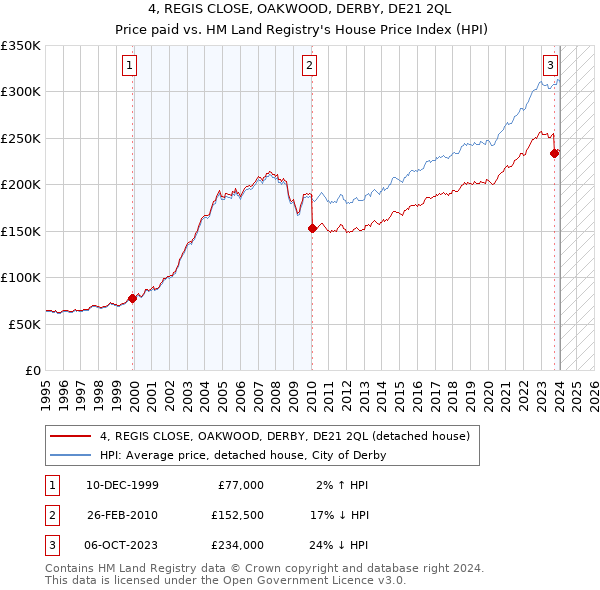 4, REGIS CLOSE, OAKWOOD, DERBY, DE21 2QL: Price paid vs HM Land Registry's House Price Index