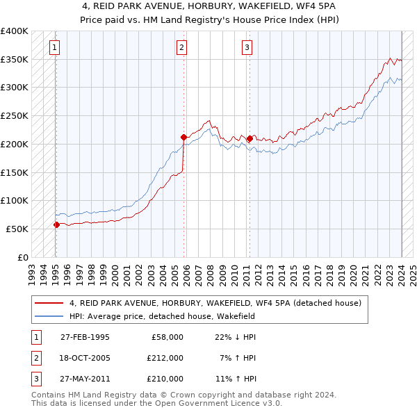 4, REID PARK AVENUE, HORBURY, WAKEFIELD, WF4 5PA: Price paid vs HM Land Registry's House Price Index