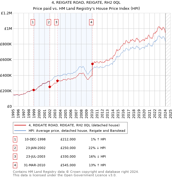 4, REIGATE ROAD, REIGATE, RH2 0QL: Price paid vs HM Land Registry's House Price Index