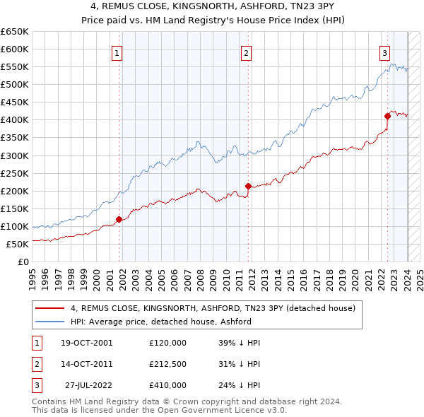 4, REMUS CLOSE, KINGSNORTH, ASHFORD, TN23 3PY: Price paid vs HM Land Registry's House Price Index