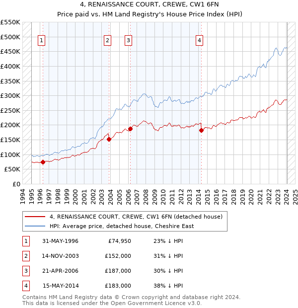 4, RENAISSANCE COURT, CREWE, CW1 6FN: Price paid vs HM Land Registry's House Price Index