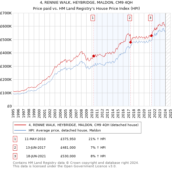 4, RENNIE WALK, HEYBRIDGE, MALDON, CM9 4QH: Price paid vs HM Land Registry's House Price Index