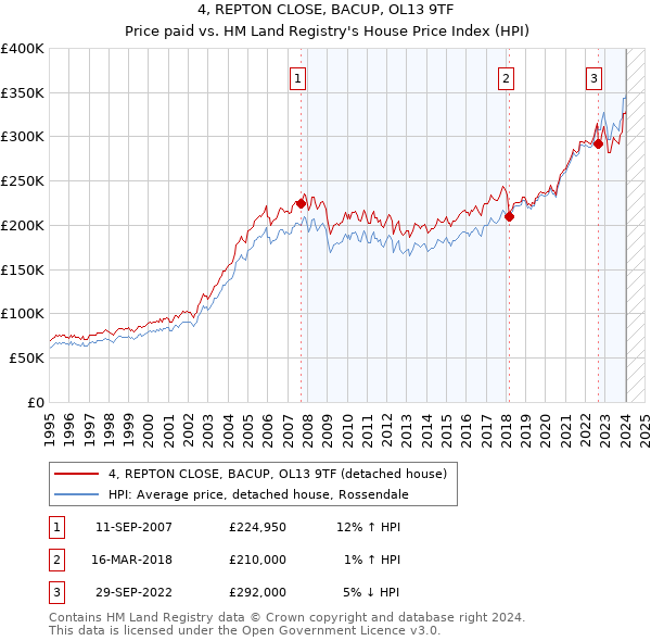 4, REPTON CLOSE, BACUP, OL13 9TF: Price paid vs HM Land Registry's House Price Index