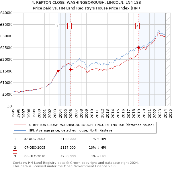 4, REPTON CLOSE, WASHINGBOROUGH, LINCOLN, LN4 1SB: Price paid vs HM Land Registry's House Price Index