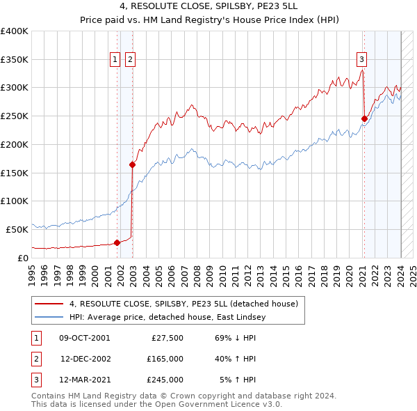 4, RESOLUTE CLOSE, SPILSBY, PE23 5LL: Price paid vs HM Land Registry's House Price Index