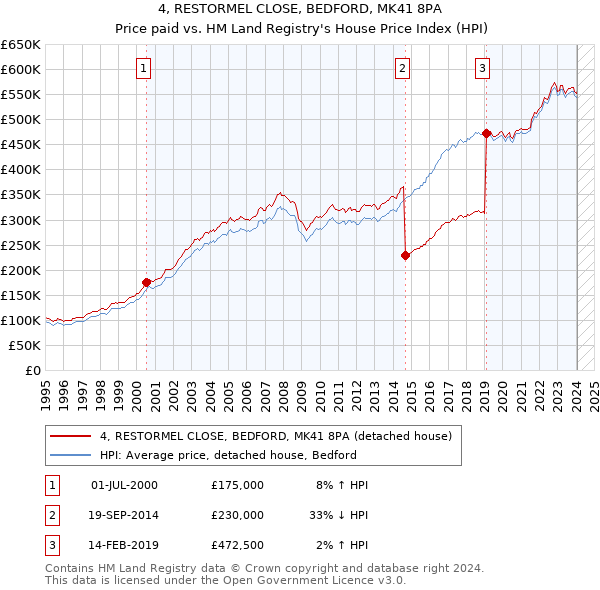 4, RESTORMEL CLOSE, BEDFORD, MK41 8PA: Price paid vs HM Land Registry's House Price Index