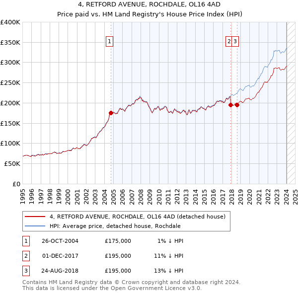 4, RETFORD AVENUE, ROCHDALE, OL16 4AD: Price paid vs HM Land Registry's House Price Index