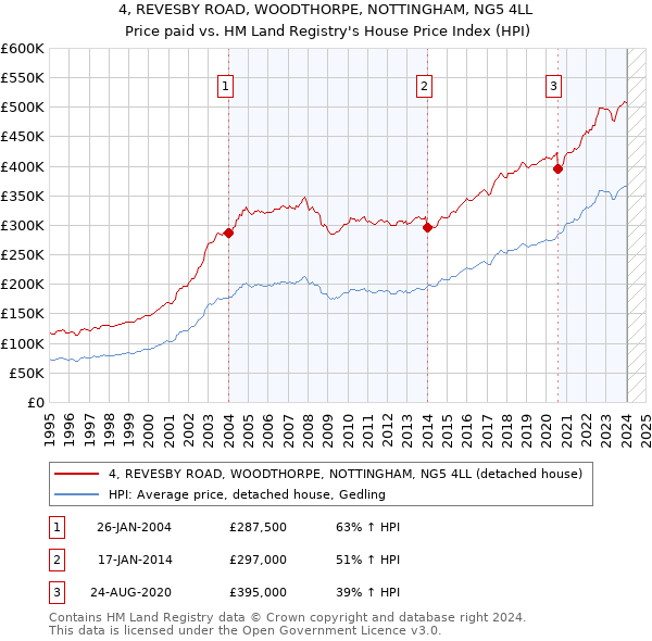 4, REVESBY ROAD, WOODTHORPE, NOTTINGHAM, NG5 4LL: Price paid vs HM Land Registry's House Price Index