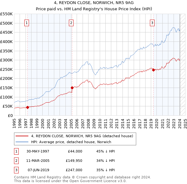 4, REYDON CLOSE, NORWICH, NR5 9AG: Price paid vs HM Land Registry's House Price Index