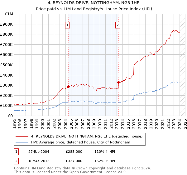 4, REYNOLDS DRIVE, NOTTINGHAM, NG8 1HE: Price paid vs HM Land Registry's House Price Index