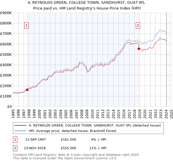 4, REYNOLDS GREEN, COLLEGE TOWN, SANDHURST, GU47 0FL: Price paid vs HM Land Registry's House Price Index