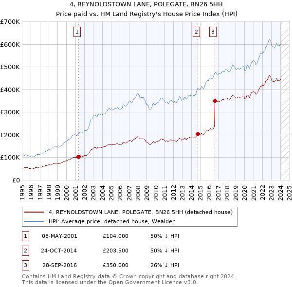 4, REYNOLDSTOWN LANE, POLEGATE, BN26 5HH: Price paid vs HM Land Registry's House Price Index