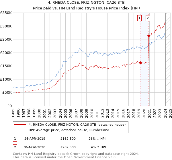 4, RHEDA CLOSE, FRIZINGTON, CA26 3TB: Price paid vs HM Land Registry's House Price Index