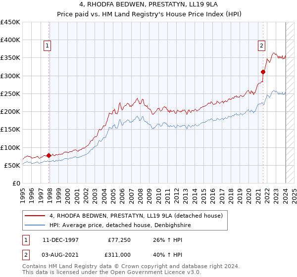 4, RHODFA BEDWEN, PRESTATYN, LL19 9LA: Price paid vs HM Land Registry's House Price Index
