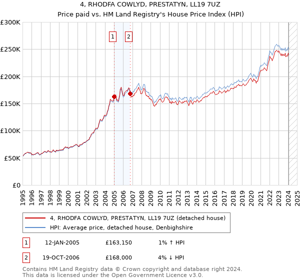 4, RHODFA COWLYD, PRESTATYN, LL19 7UZ: Price paid vs HM Land Registry's House Price Index