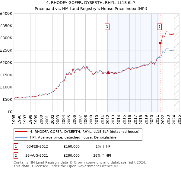 4, RHODFA GOFER, DYSERTH, RHYL, LL18 6LP: Price paid vs HM Land Registry's House Price Index
