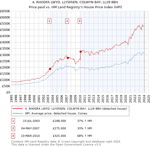 4, RHODFA LWYD, LLYSFAEN, COLWYN BAY, LL29 8BH: Price paid vs HM Land Registry's House Price Index