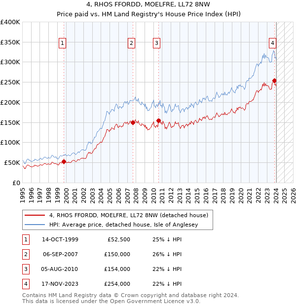 4, RHOS FFORDD, MOELFRE, LL72 8NW: Price paid vs HM Land Registry's House Price Index