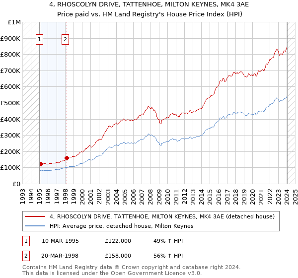 4, RHOSCOLYN DRIVE, TATTENHOE, MILTON KEYNES, MK4 3AE: Price paid vs HM Land Registry's House Price Index
