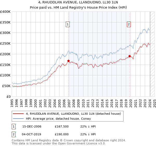 4, RHUDDLAN AVENUE, LLANDUDNO, LL30 1LN: Price paid vs HM Land Registry's House Price Index