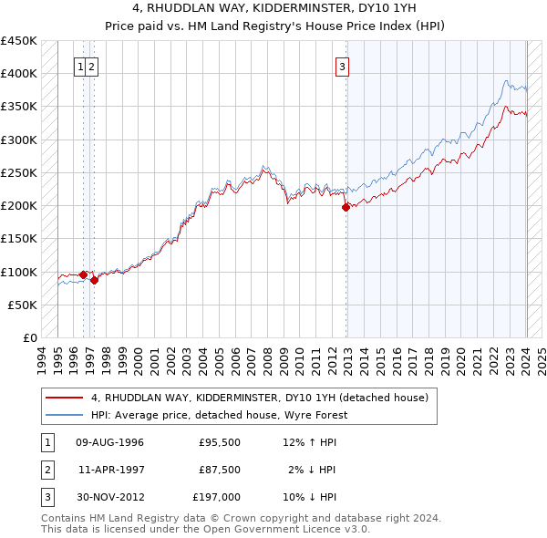 4, RHUDDLAN WAY, KIDDERMINSTER, DY10 1YH: Price paid vs HM Land Registry's House Price Index