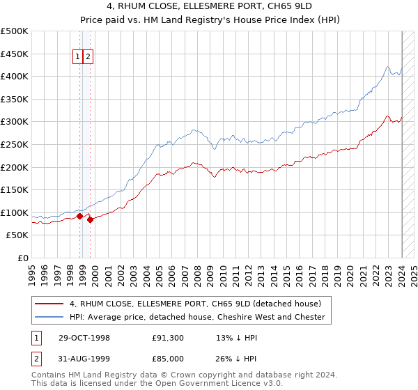 4, RHUM CLOSE, ELLESMERE PORT, CH65 9LD: Price paid vs HM Land Registry's House Price Index