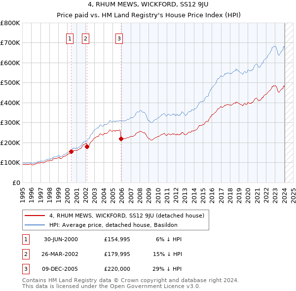 4, RHUM MEWS, WICKFORD, SS12 9JU: Price paid vs HM Land Registry's House Price Index