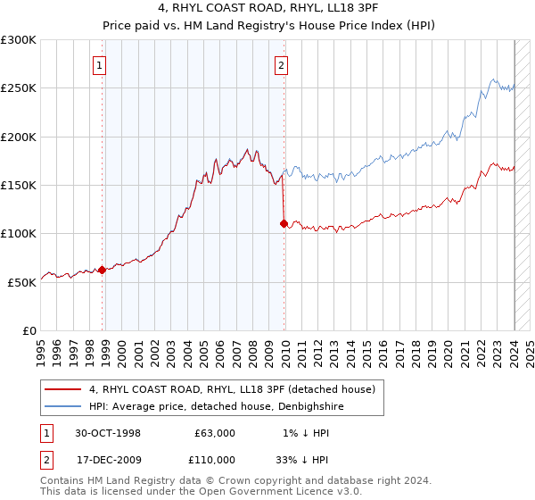 4, RHYL COAST ROAD, RHYL, LL18 3PF: Price paid vs HM Land Registry's House Price Index