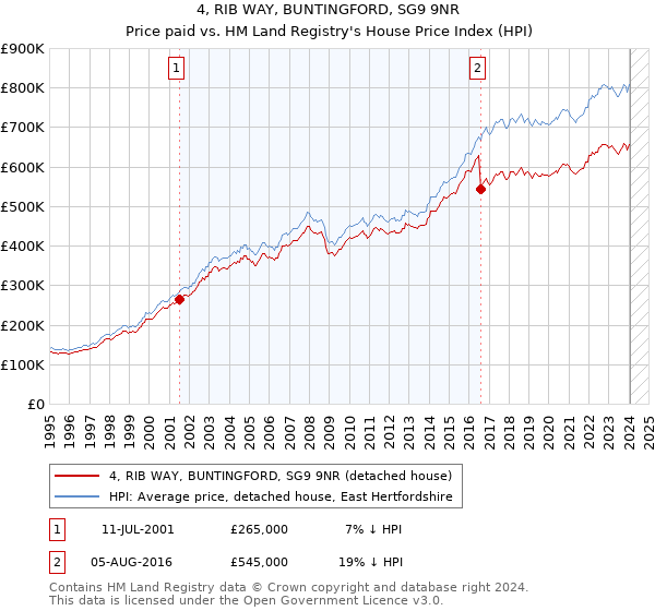 4, RIB WAY, BUNTINGFORD, SG9 9NR: Price paid vs HM Land Registry's House Price Index