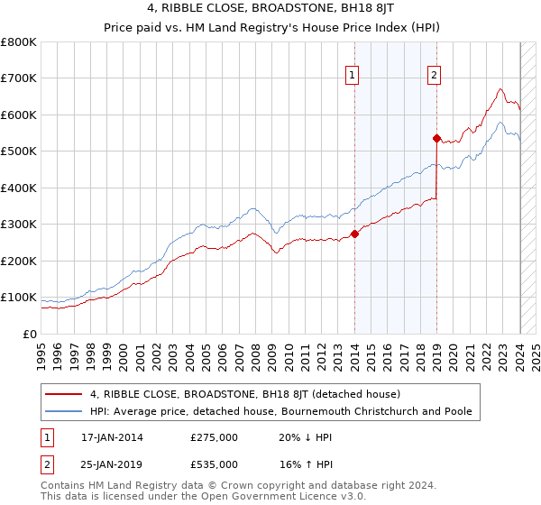 4, RIBBLE CLOSE, BROADSTONE, BH18 8JT: Price paid vs HM Land Registry's House Price Index