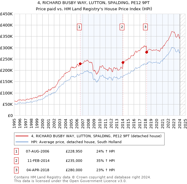 4, RICHARD BUSBY WAY, LUTTON, SPALDING, PE12 9PT: Price paid vs HM Land Registry's House Price Index