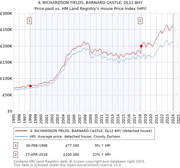 4, RICHARDSON FIELDS, BARNARD CASTLE, DL12 8HY: Price paid vs HM Land Registry's House Price Index