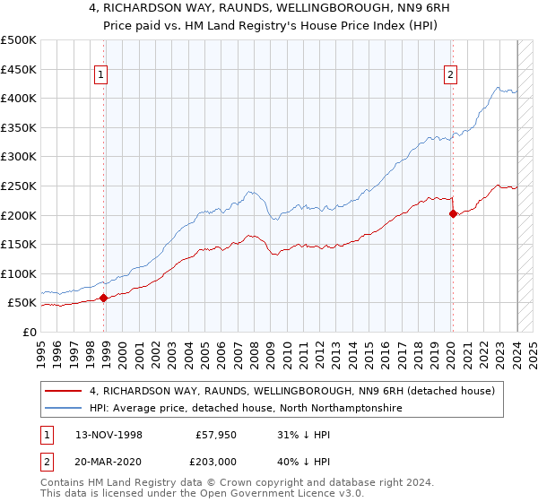 4, RICHARDSON WAY, RAUNDS, WELLINGBOROUGH, NN9 6RH: Price paid vs HM Land Registry's House Price Index